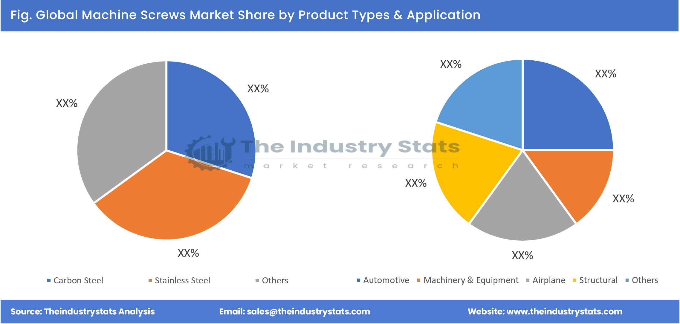 Machine Screws Share by Product Types & Application